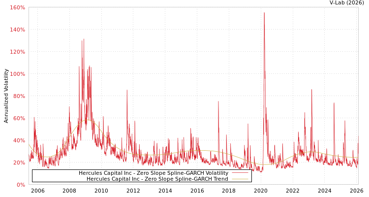 graph of Hercules Capital Inc S0GARCH