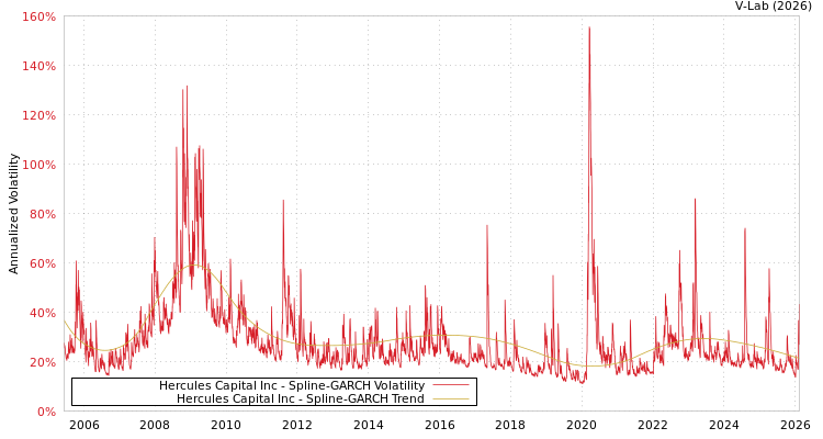 graph of Hercules Capital Inc SGARCH