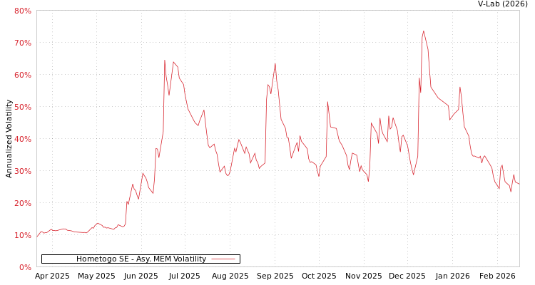 graph of Hometogo SE AMEM