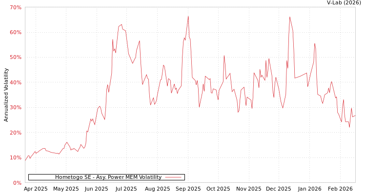 graph of Hometogo SE APMEM