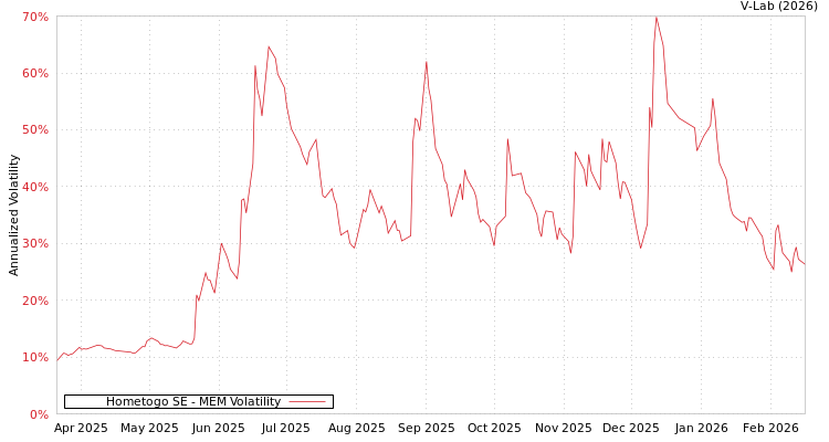 graph of Hometogo SE MEM