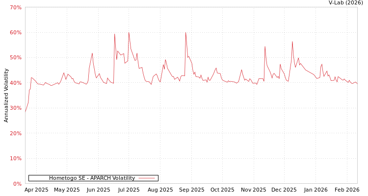 graph of Hometogo SE APARCH