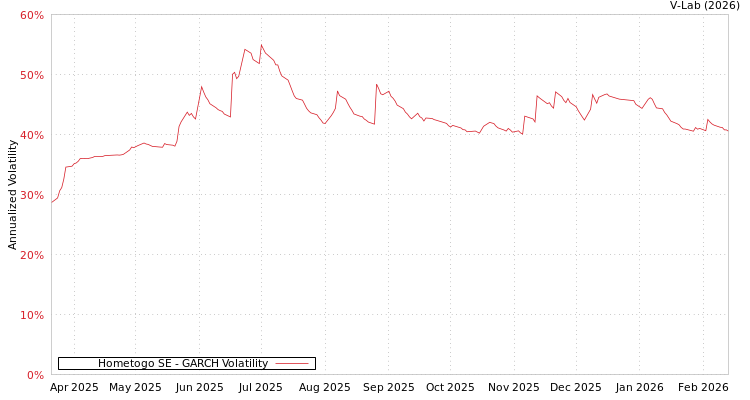 graph of Hometogo SE GARCH