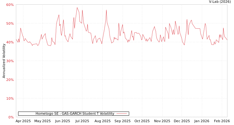 graph of Hometogo SE GAS-GARCH-T