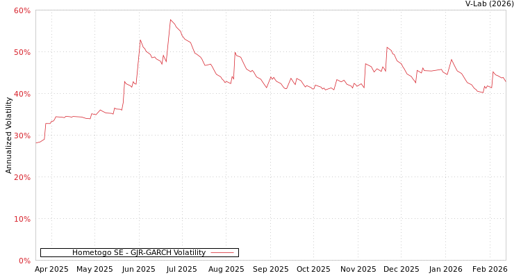 graph of Hometogo SE GJR-GARCH