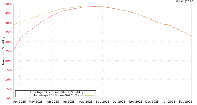 graph of Hometogo SE SGARCH