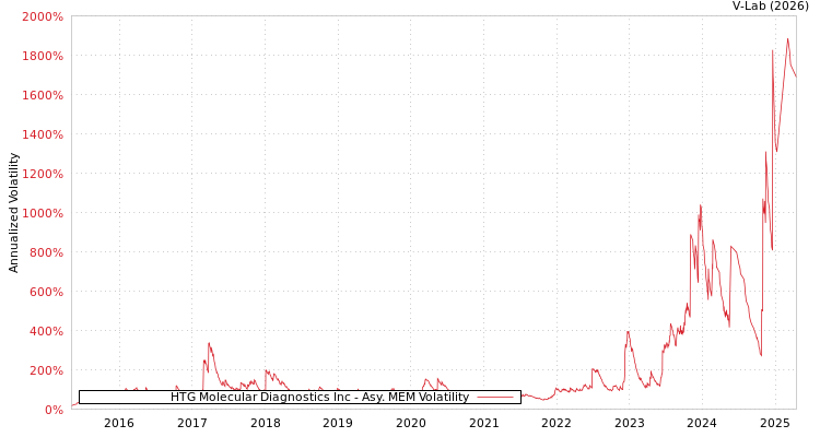 graph of HTG Molecular Diagnostics Inc AMEM