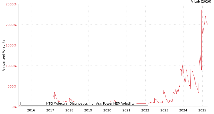 graph of HTG Molecular Diagnostics Inc APMEM