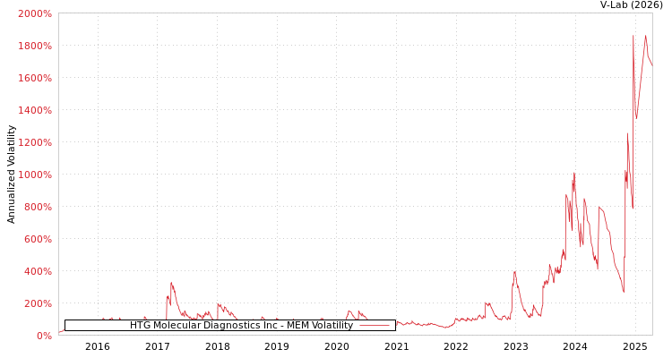 graph of HTG Molecular Diagnostics Inc MEM