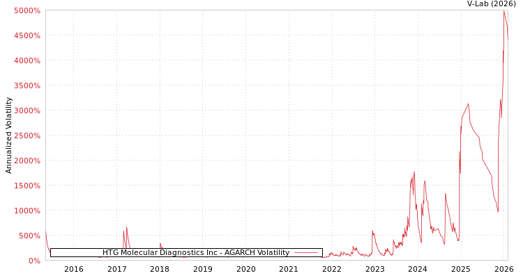graph of HTG Molecular Diagnostics Inc AGARCH