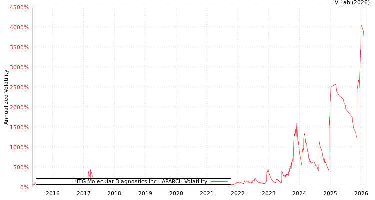 graph of HTG Molecular Diagnostics Inc APARCH