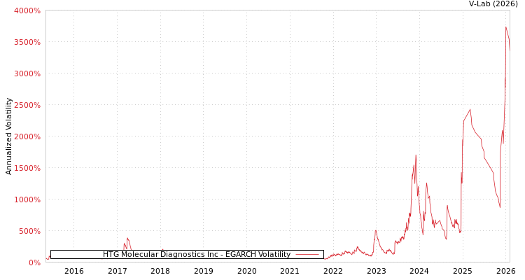 graph of HTG Molecular Diagnostics Inc EGARCH
