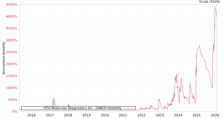 graph of HTG Molecular Diagnostics Inc GARCH