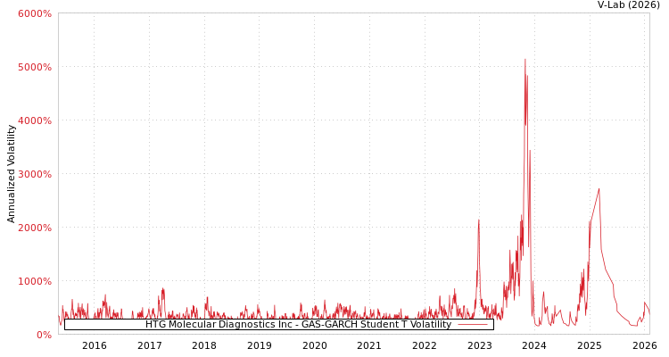 graph of HTG Molecular Diagnostics Inc GAS-GARCH-T
