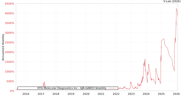 graph of HTG Molecular Diagnostics Inc GJR-GARCH