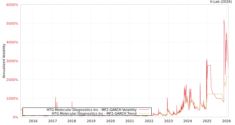 graph of HTG Molecular Diagnostics Inc MF2-GARCH