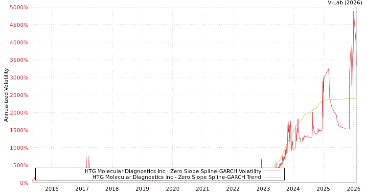 graph of HTG Molecular Diagnostics Inc S0GARCH