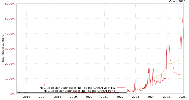 graph of HTG Molecular Diagnostics Inc SGARCH