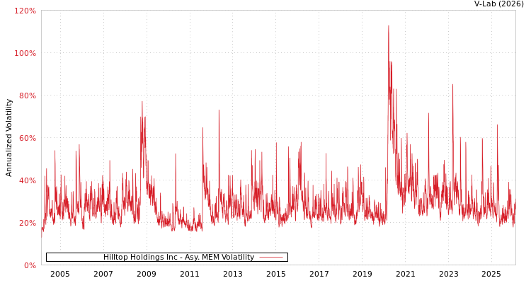graph of Hilltop Holdings Inc AMEM