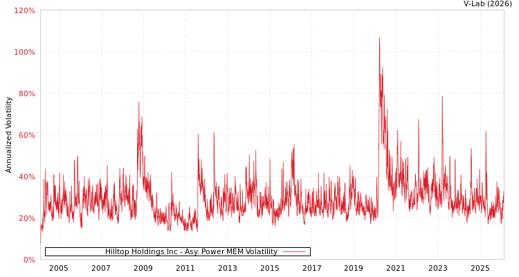 graph of Hilltop Holdings Inc APMEM