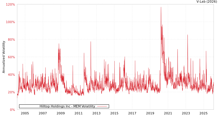 graph of Hilltop Holdings Inc MEM