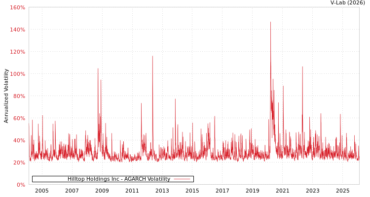 graph of Hilltop Holdings Inc AGARCH