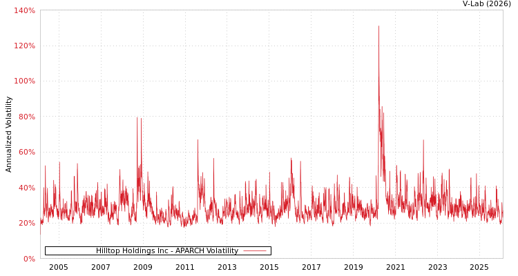 graph of Hilltop Holdings Inc APARCH