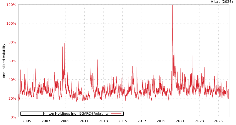 graph of Hilltop Holdings Inc EGARCH