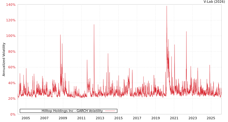 graph of Hilltop Holdings Inc GARCH