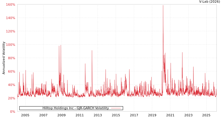 graph of Hilltop Holdings Inc GJR-GARCH