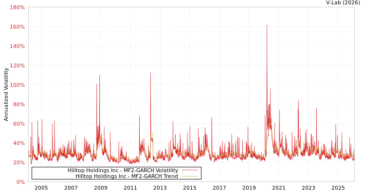 graph of Hilltop Holdings Inc MF2-GARCH