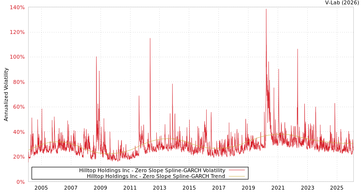 graph of Hilltop Holdings Inc S0GARCH