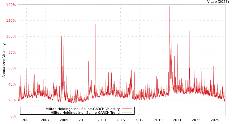 graph of Hilltop Holdings Inc SGARCH