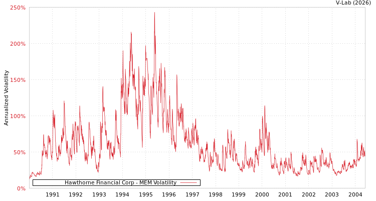 graph of Hawthorne Financial Corp MEM