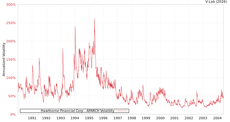 graph of Hawthorne Financial Corp APARCH