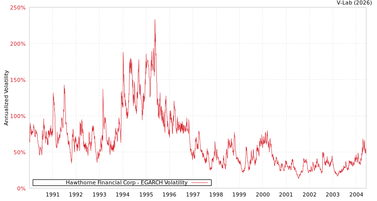 graph of Hawthorne Financial Corp EGARCH