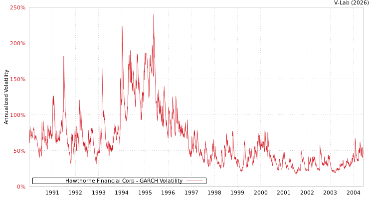 graph of Hawthorne Financial Corp GARCH