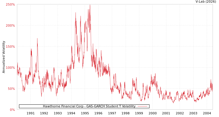 graph of Hawthorne Financial Corp GAS-GARCH-T