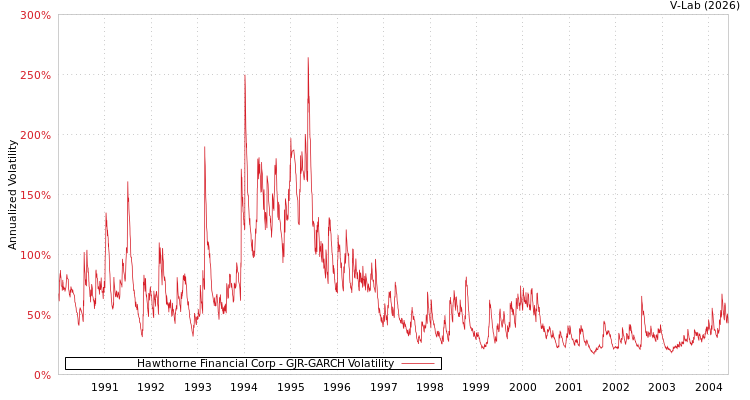 graph of Hawthorne Financial Corp GJR-GARCH