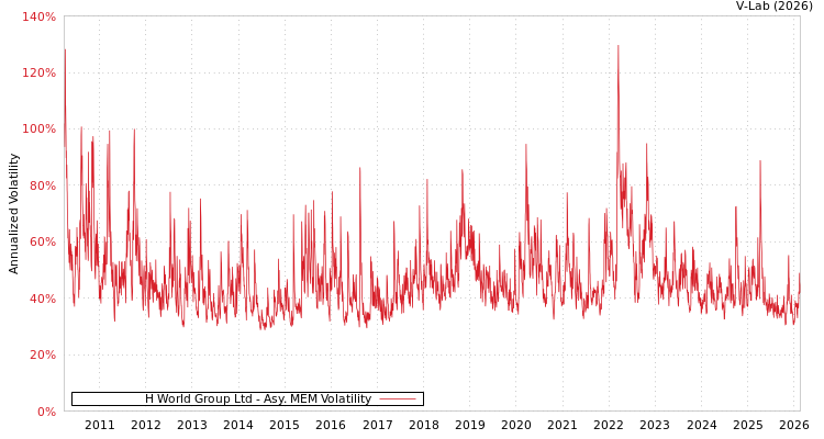 graph of H World Group Ltd AMEM