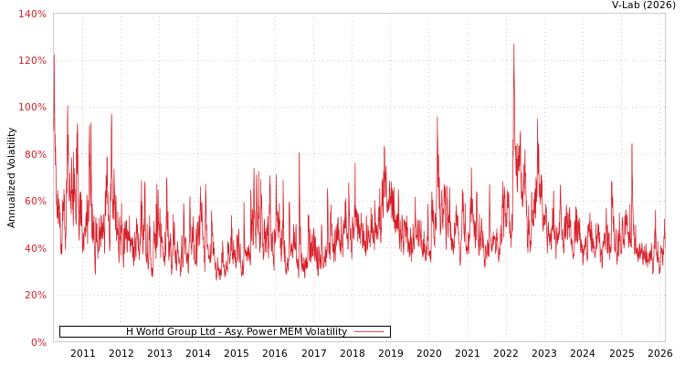 graph of H World Group Ltd APMEM