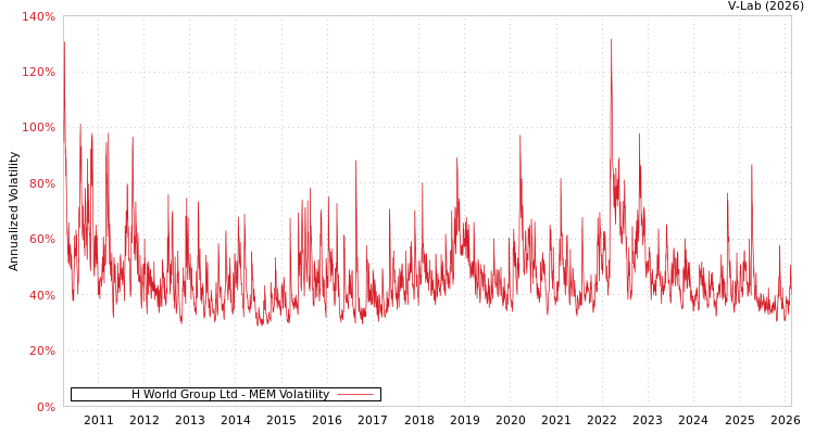 graph of H World Group Ltd MEM