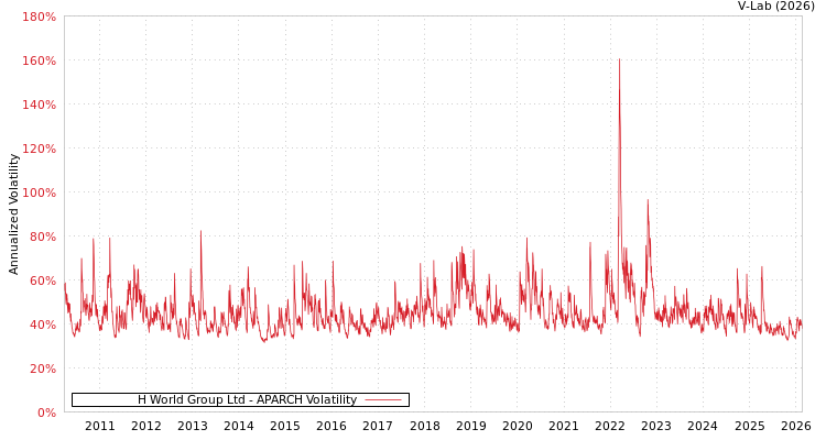graph of H World Group Ltd APARCH