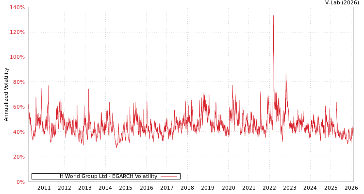 graph of H World Group Ltd EGARCH