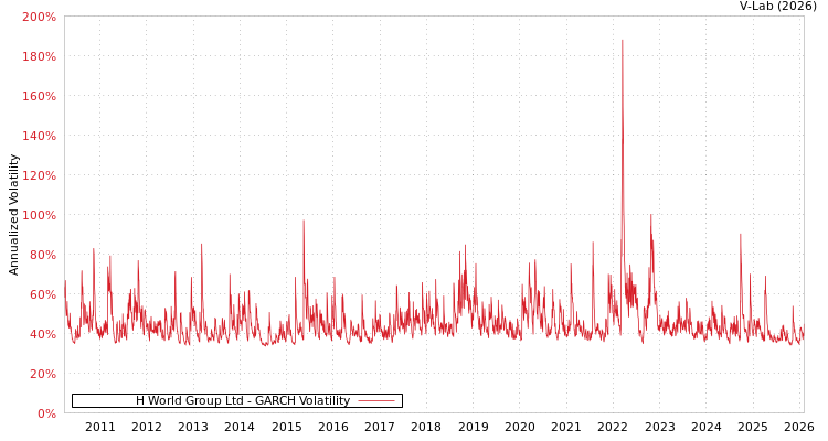 graph of H World Group Ltd GARCH