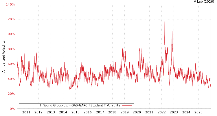 graph of H World Group Ltd GAS-GARCH-T