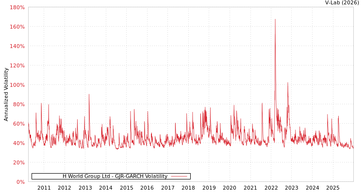 graph of H World Group Ltd GJR-GARCH