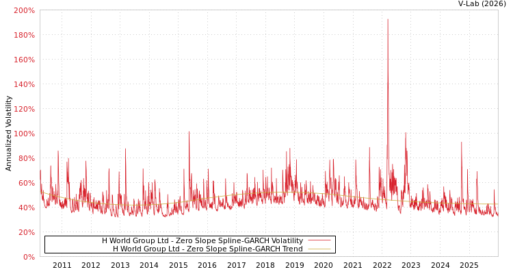 graph of H World Group Ltd S0GARCH
