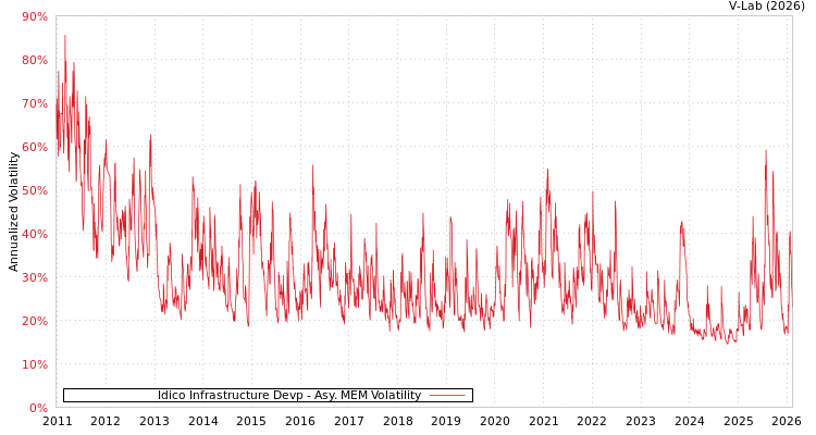 graph of Idico Infrastructure Devp AMEM