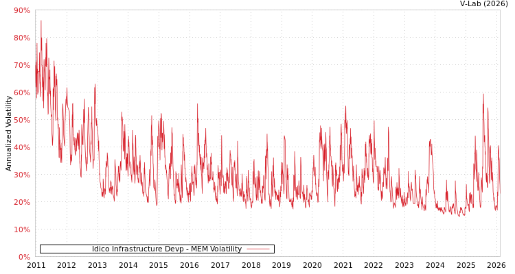graph of Idico Infrastructure Devp MEM